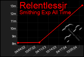 Total Graph of Relentlessjr