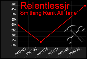 Total Graph of Relentlessjr