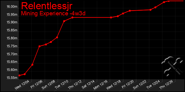 Last 31 Days Graph of Relentlessjr