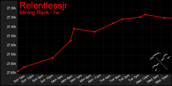 Last 7 Days Graph of Relentlessjr