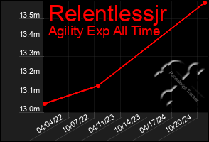 Total Graph of Relentlessjr