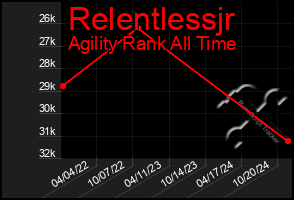 Total Graph of Relentlessjr