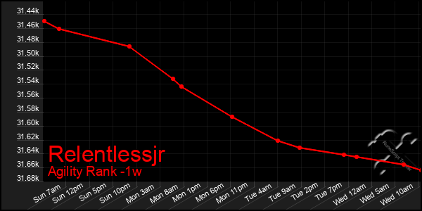 Last 7 Days Graph of Relentlessjr