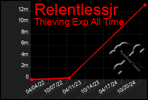 Total Graph of Relentlessjr