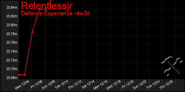 Last 31 Days Graph of Relentlessjr