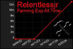 Total Graph of Relentlessjr