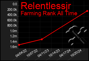 Total Graph of Relentlessjr