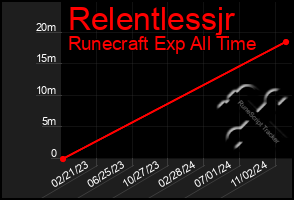 Total Graph of Relentlessjr