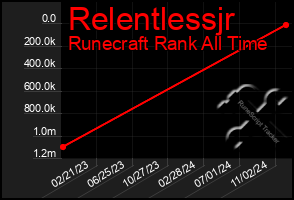 Total Graph of Relentlessjr