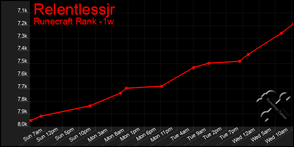 Last 7 Days Graph of Relentlessjr