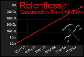 Total Graph of Relentlessjr