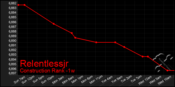 Last 7 Days Graph of Relentlessjr