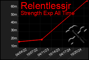 Total Graph of Relentlessjr