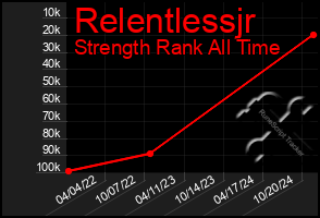 Total Graph of Relentlessjr