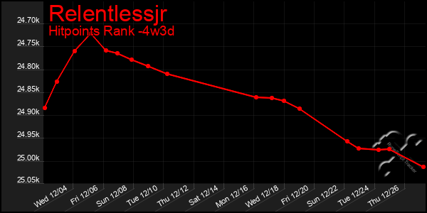 Last 31 Days Graph of Relentlessjr