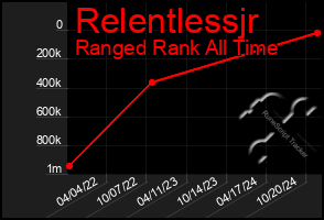 Total Graph of Relentlessjr