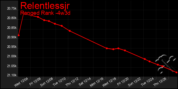 Last 31 Days Graph of Relentlessjr