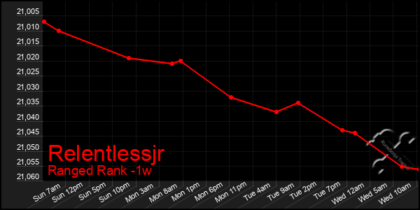 Last 7 Days Graph of Relentlessjr