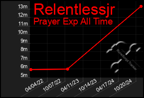 Total Graph of Relentlessjr