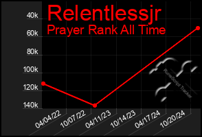 Total Graph of Relentlessjr