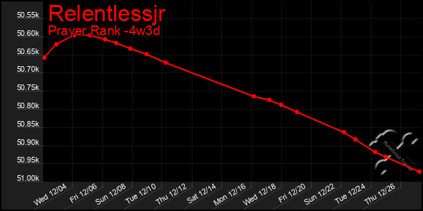 Last 31 Days Graph of Relentlessjr