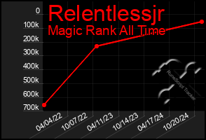 Total Graph of Relentlessjr