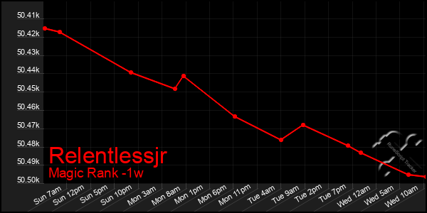 Last 7 Days Graph of Relentlessjr