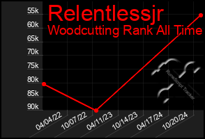 Total Graph of Relentlessjr