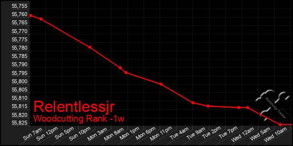 Last 7 Days Graph of Relentlessjr