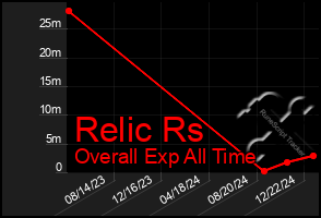 Total Graph of Relic Rs