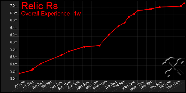 Last 7 Days Graph of Relic Rs