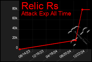 Total Graph of Relic Rs