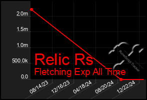 Total Graph of Relic Rs