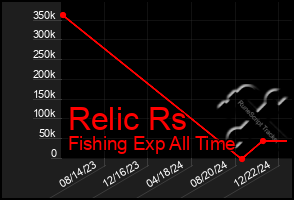 Total Graph of Relic Rs