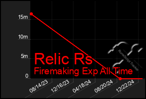 Total Graph of Relic Rs