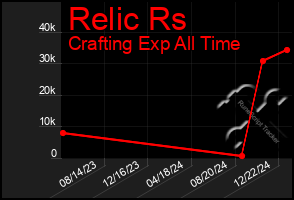 Total Graph of Relic Rs