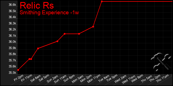 Last 7 Days Graph of Relic Rs