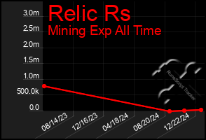 Total Graph of Relic Rs