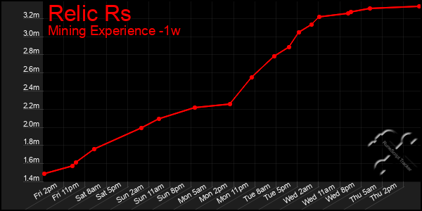 Last 7 Days Graph of Relic Rs