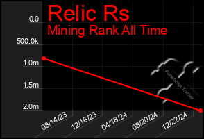 Total Graph of Relic Rs