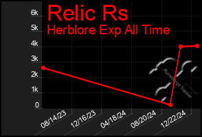 Total Graph of Relic Rs