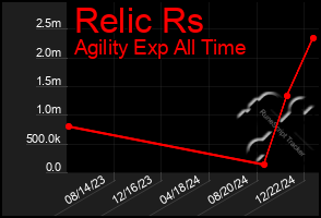 Total Graph of Relic Rs