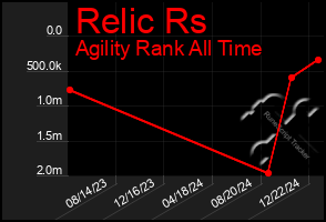 Total Graph of Relic Rs