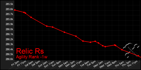 Last 7 Days Graph of Relic Rs