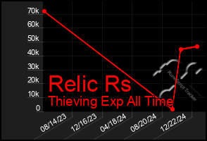 Total Graph of Relic Rs