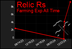 Total Graph of Relic Rs