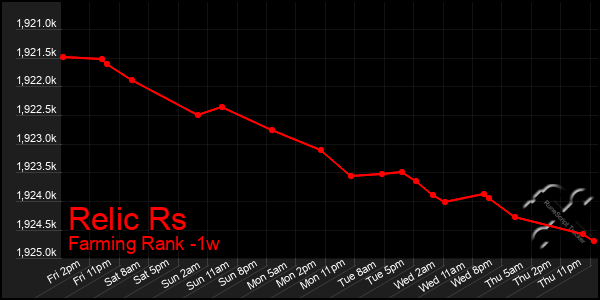 Last 7 Days Graph of Relic Rs