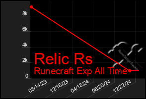 Total Graph of Relic Rs