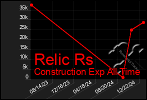 Total Graph of Relic Rs