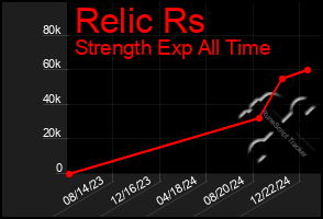 Total Graph of Relic Rs